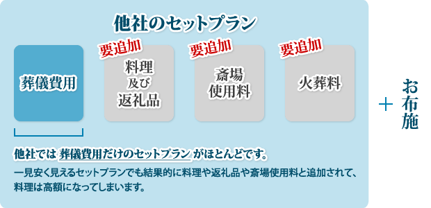他社のセットプラン