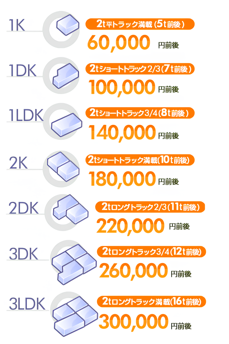 遺品整理の料金目安